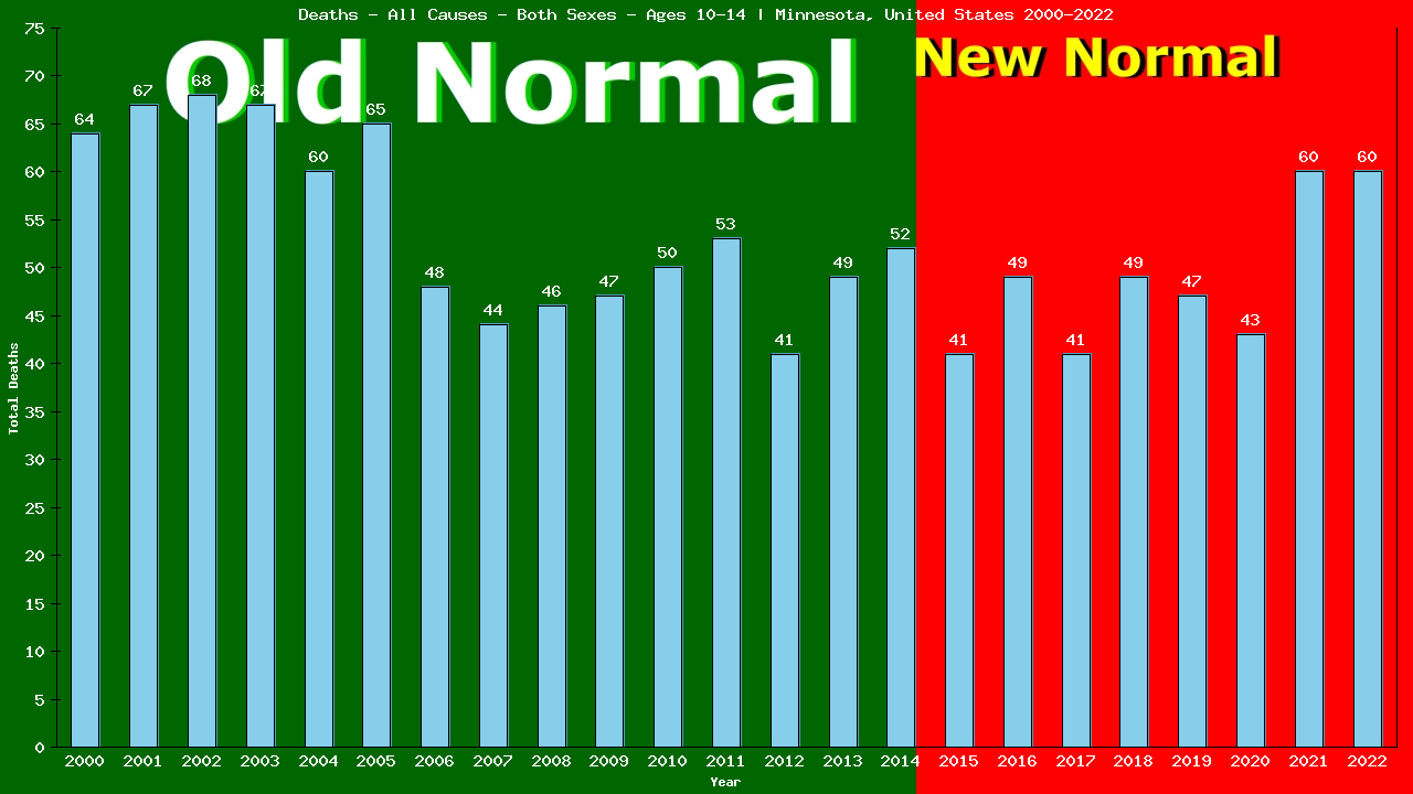 Graph showing Deaths - All Causes - Girls And Boys - Aged 10-14 | Minnesota, United-states